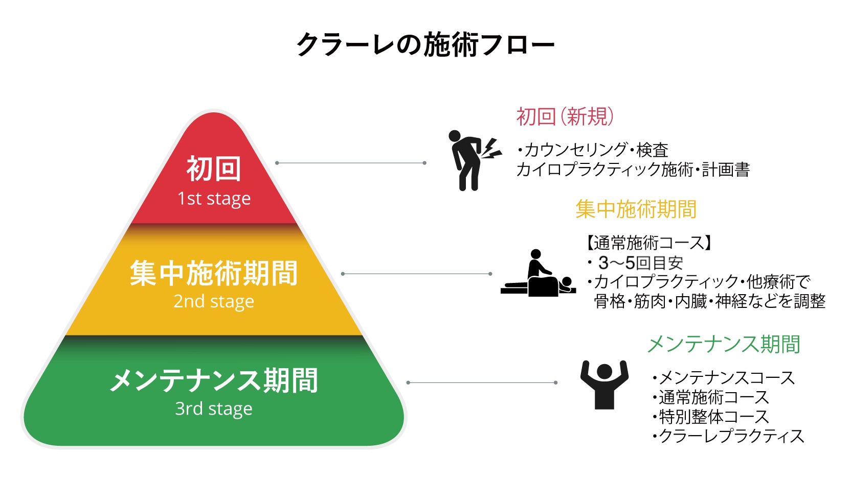 通院の流れと選べるメンテナンス - 骨格矯正専門カイロ｜麻布十番クラーレ